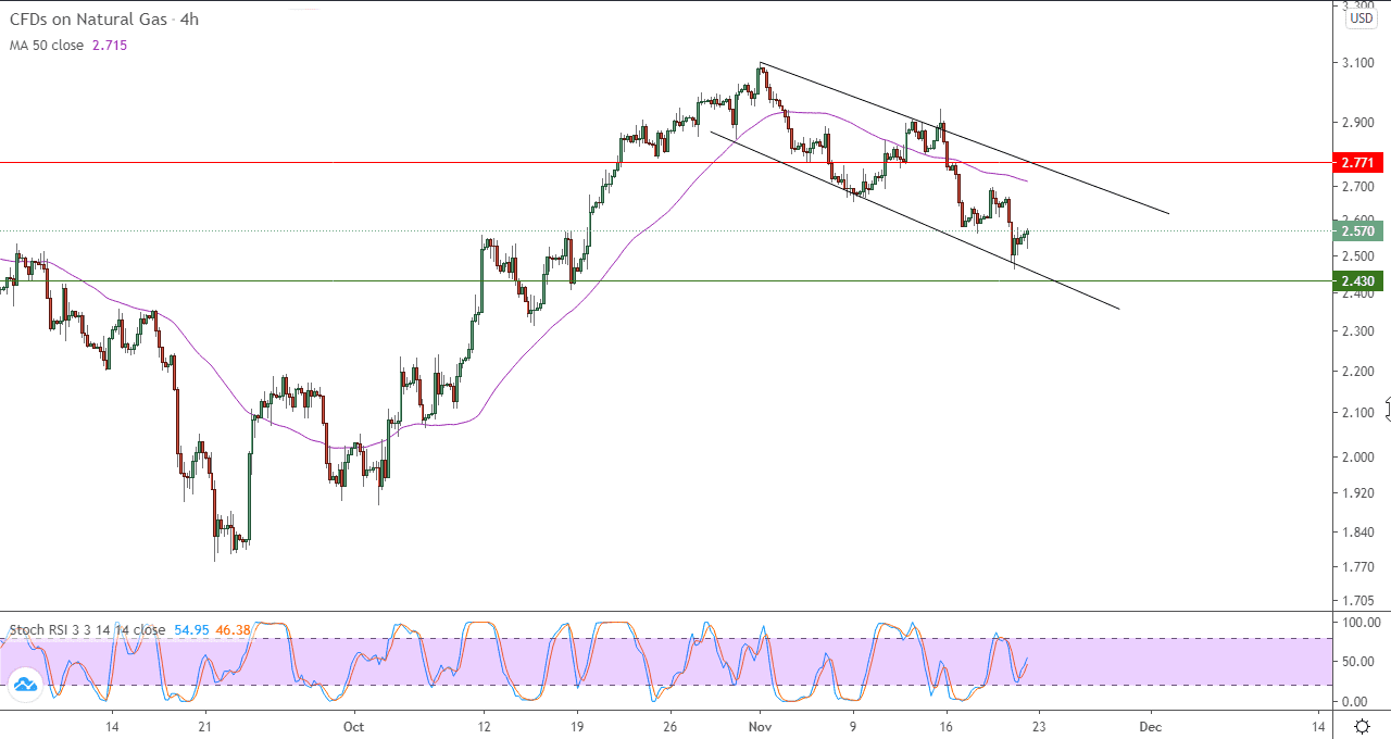 الرسم البياني لأسعار العقود الآجلة للغاز الطبيعي على اطار الاربع ساعات 